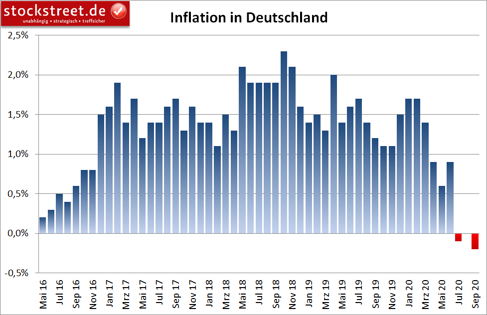 Inflation in Deutschland (jährlich)