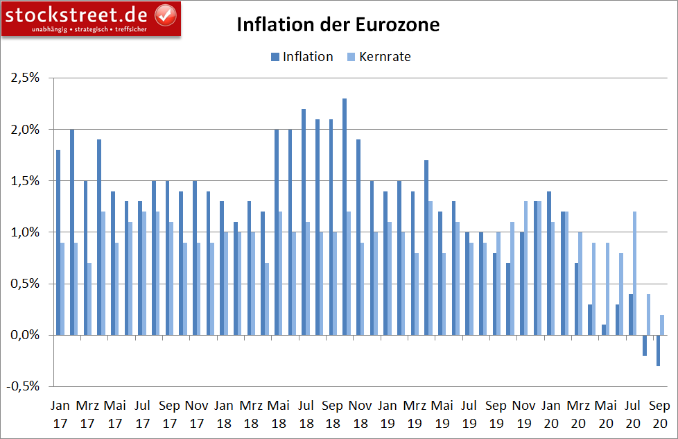 Inflation in der Eurozone (jährlich)