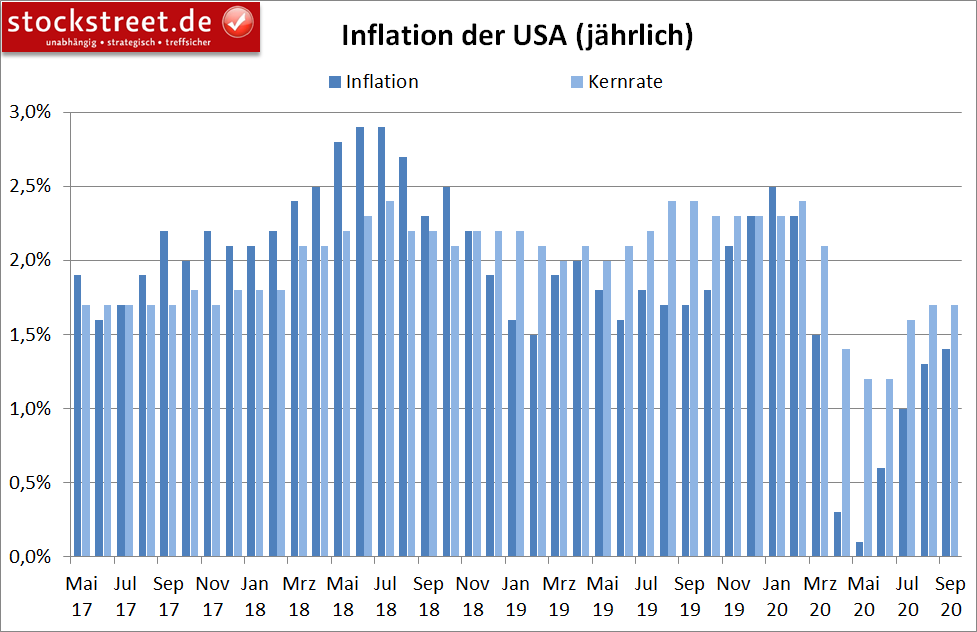 Inflation in den USA (jährlich)