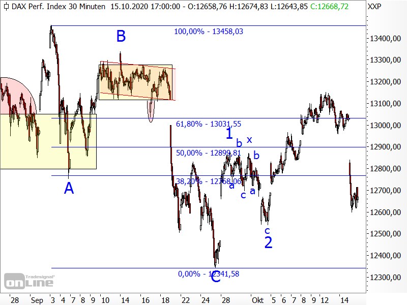 DAX - kurzfristige Chartanalyse