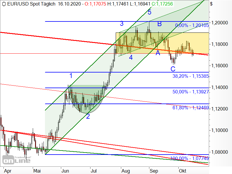 EUR/USD - Chartanalyse