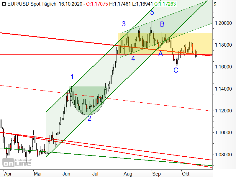 EUR/USD - Chartanalyse