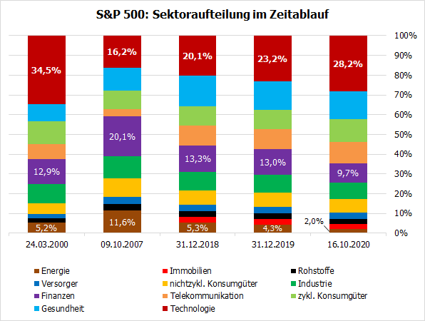 S&P 500 - Sektoraufteilung im Zeitablauf