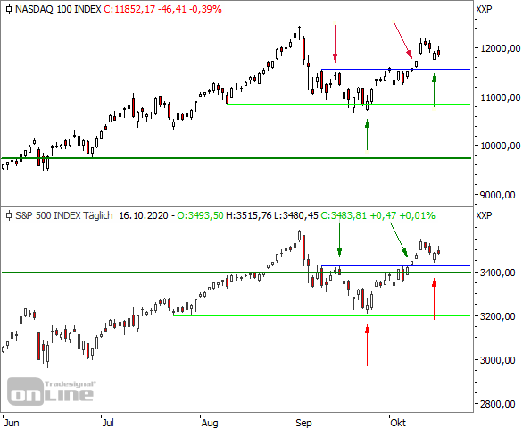 Chartvergleich NASDAQ 100/S&P 500 ab Juni 2020