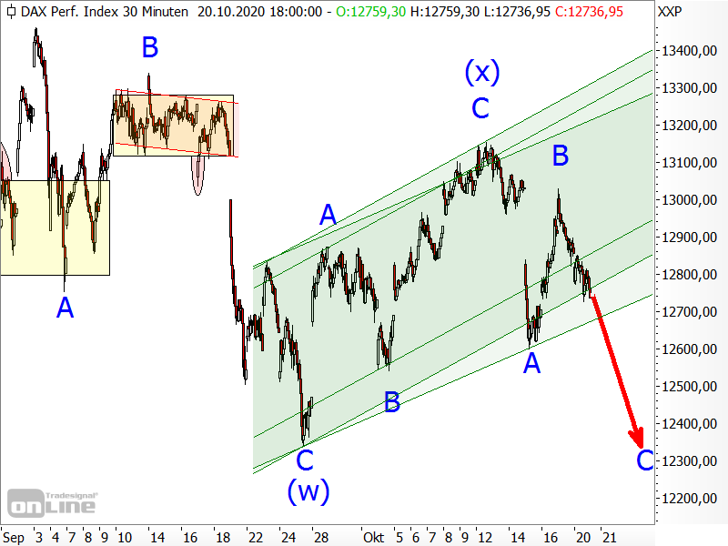 DAX - double zigzag