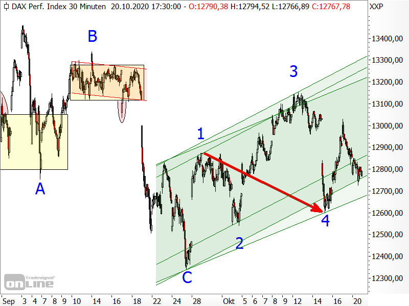 DAX - kurzfristige Chartanalyse