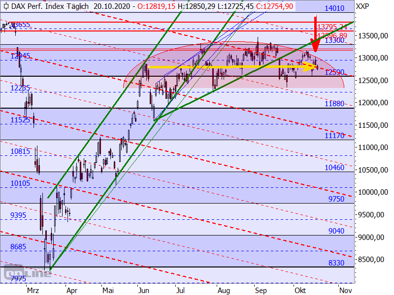 DAX - Target-Trend-Analyse