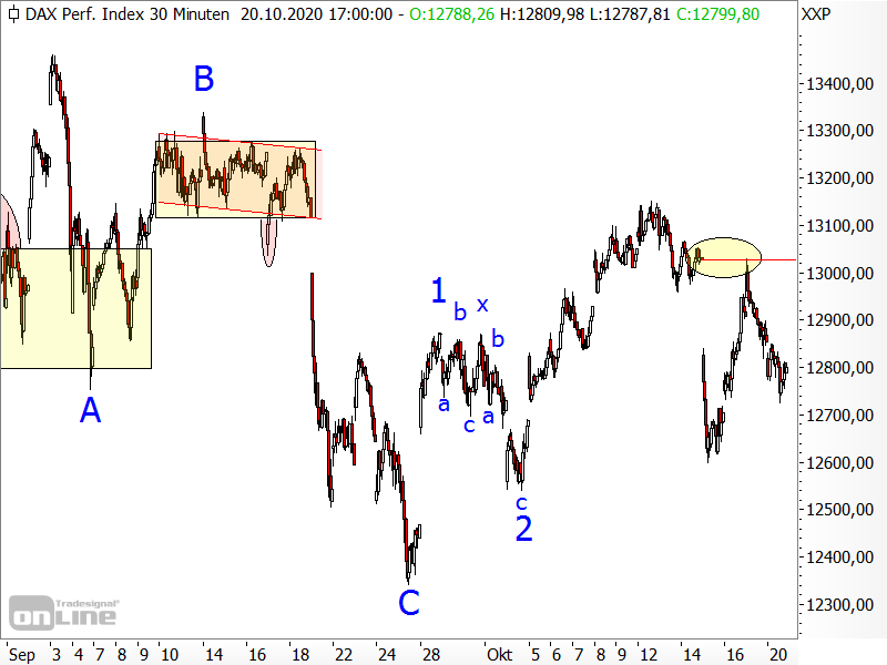 DAX - kurzfristige Chartanalyse