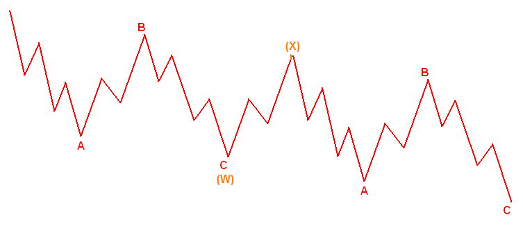 Elliott-Wellen-Formation: double zigzag