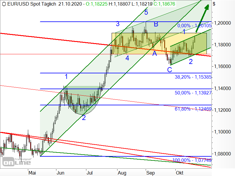 EUR/USD - Elliott-Wellen-Analyse