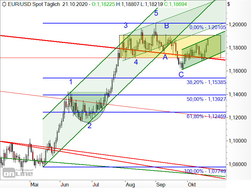 EUR/USD - Chartanalyse