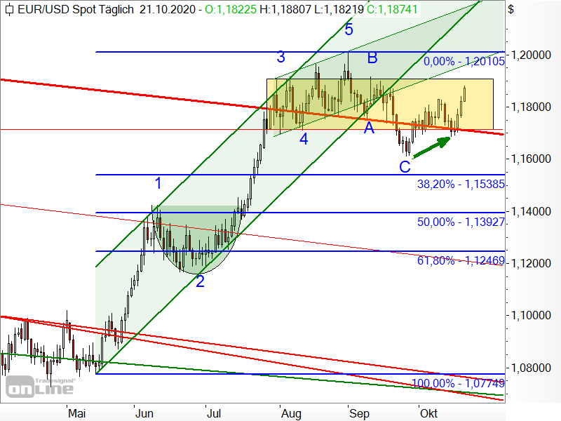 EUR/USD - Chartanalyse