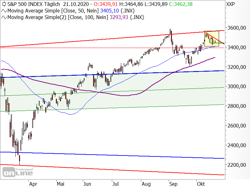 S&P 500 - Chartanalyse