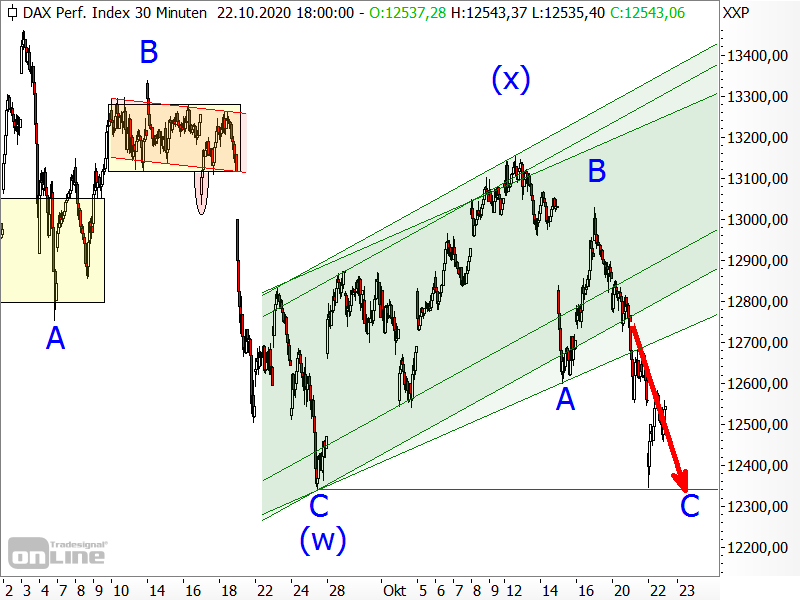 Wird nach der Welle C auch das Rounding-Top vollendet?