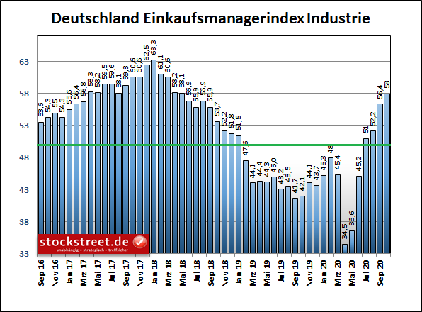 IHS Markit Einkaufsmanagerindex Industrie Deutschland