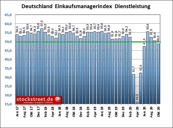 IHS Markit Einkaufsmanagerindex Dienstleistung Deutschland