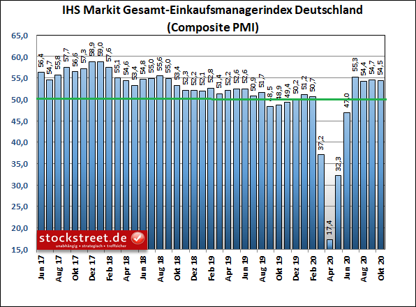 IHS Markit Gesamt-Einkaufsmanagerindex Deutschland