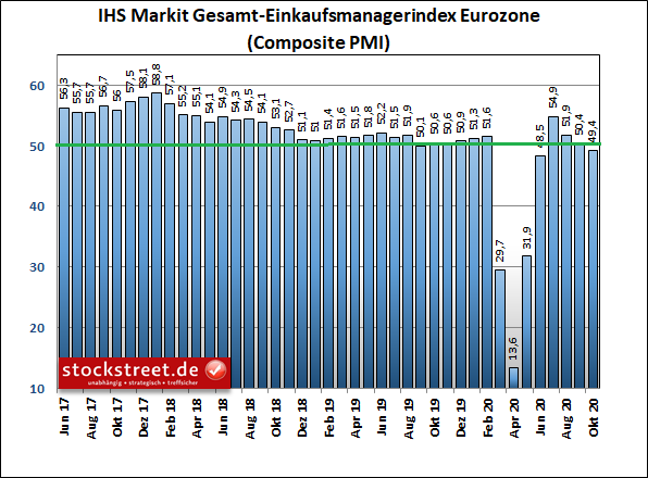 IHS Markit Gesamt-Einkaufsmanagerindex Eurozone