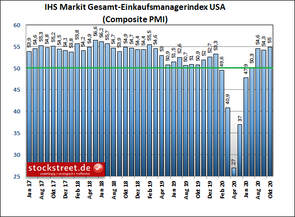 IHS Markit Gesamt-Einkaufsmanagerindex USA