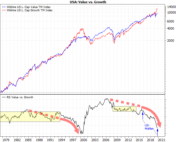 Growth- und Value-Indizes im Chart-Vergleich