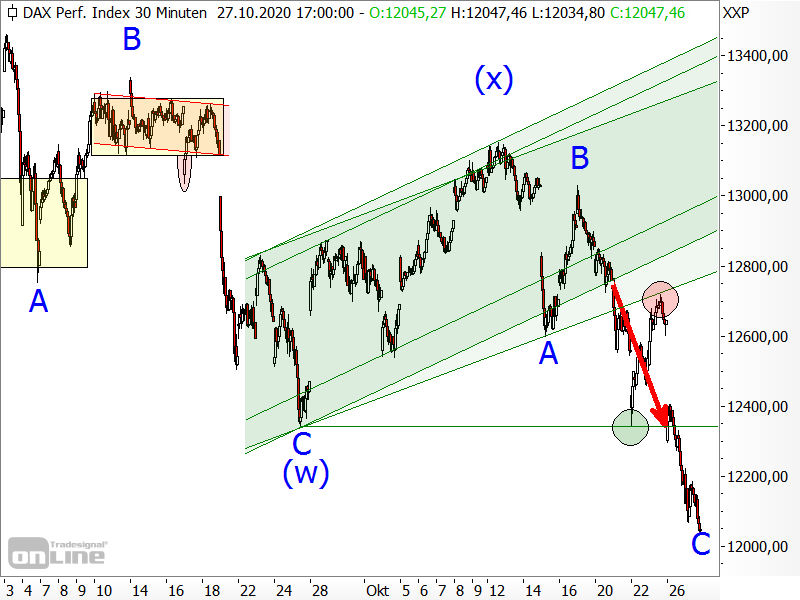 DAX: Worauf soll man nun setzen?