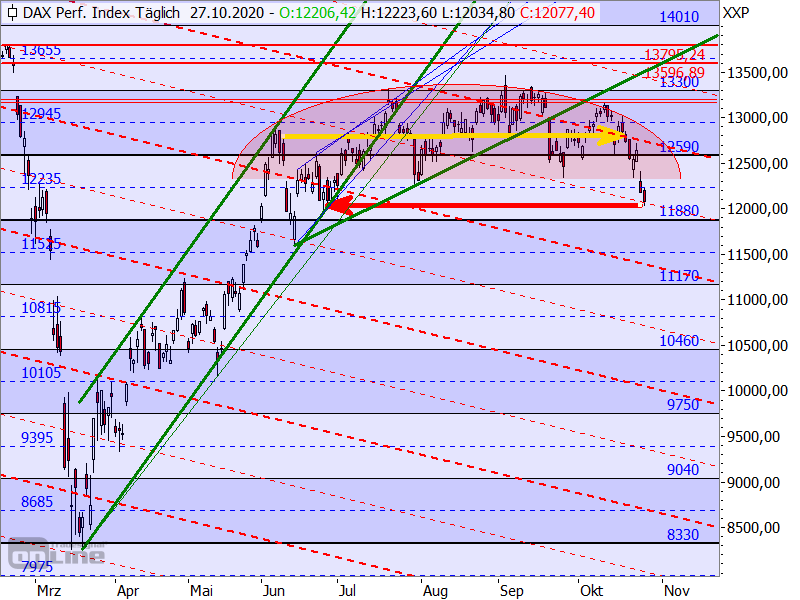 DAX - Target-Trend-Analyse