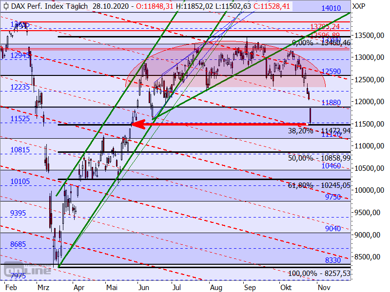 DAX - Target-Trend-Analyse