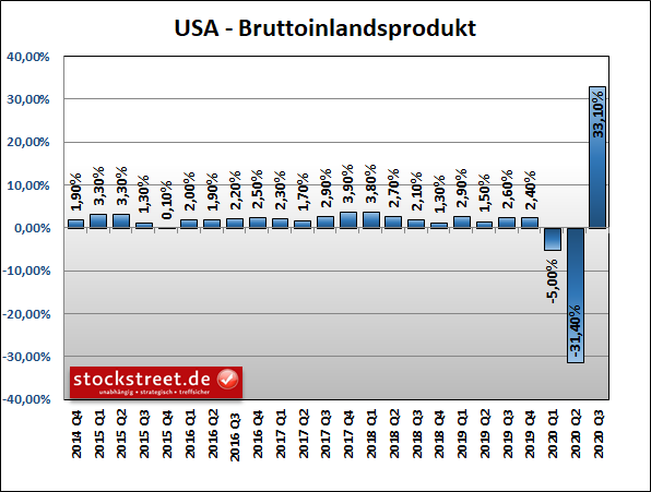 Bruttoinlangsprodukt (BIP) der USA