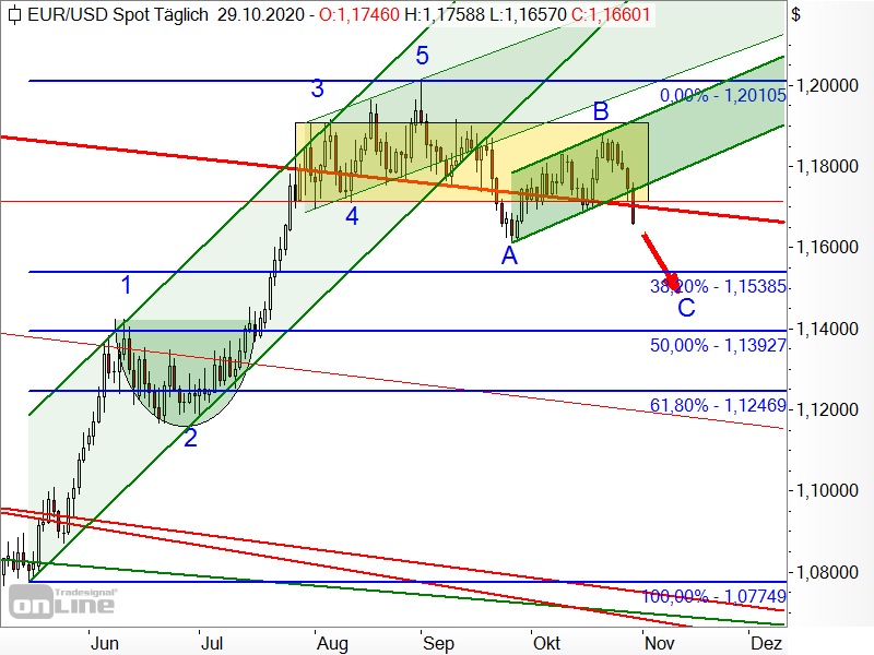 EUR/USD - Chartanalyse