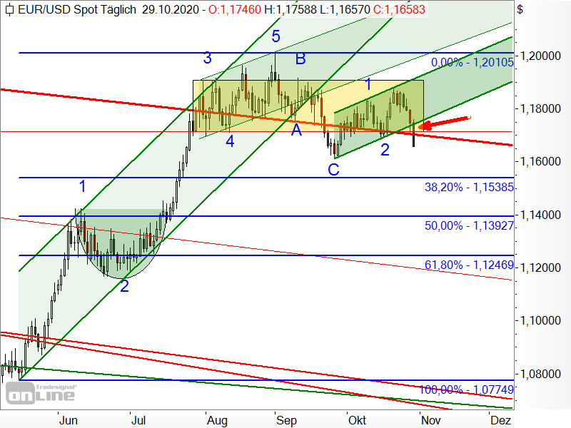 EUR/USD - Chartanalyse