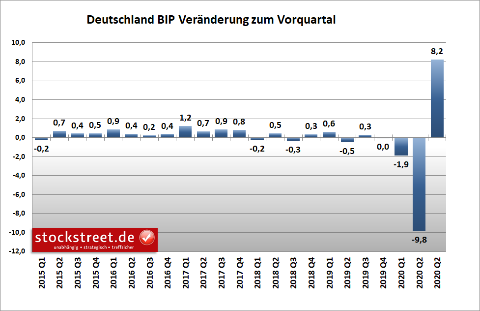 Bruttoinlandsprodukt (BIP) Deutschland