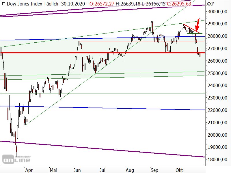 DowJones - Chartanalyse