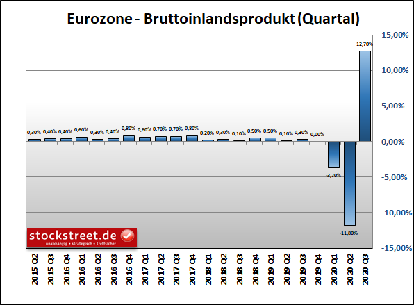 Bruttoinlandsprodukt (BIP) der Eurozone