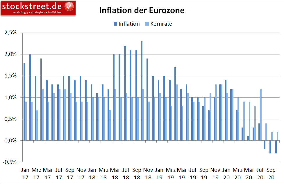 Inflation in der Eurozone (jährlich)