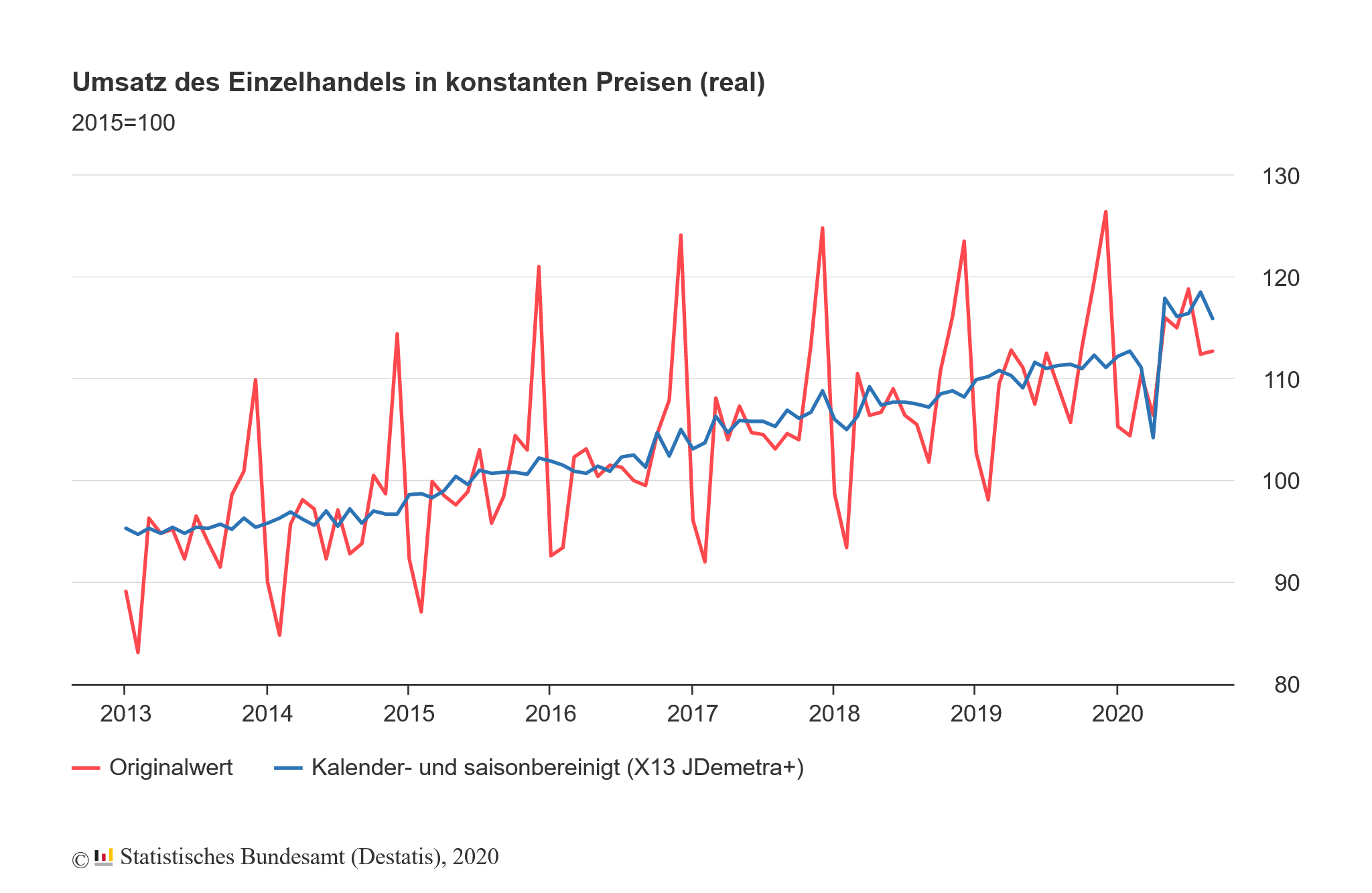 Einzelhandelsumsatz in Deutschland