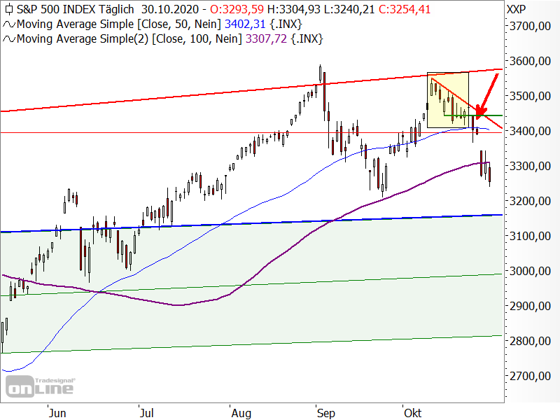 S&P 500 - Chartanalyse