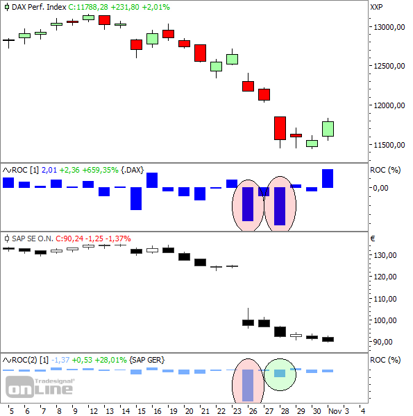 DAX vs. SAP