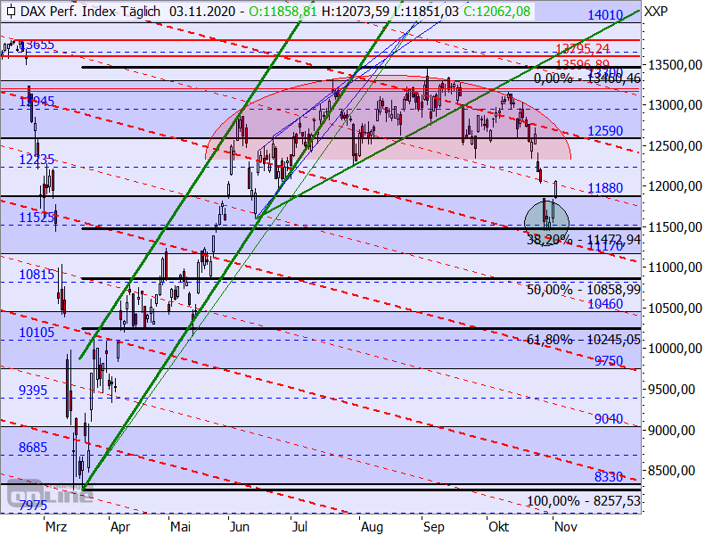 DAX - Chartanalyse