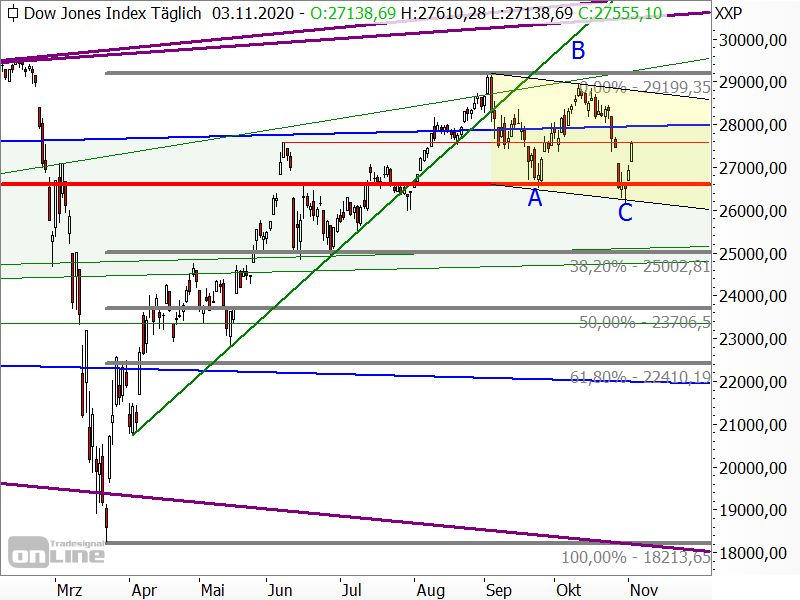 Dow Jones - Chartanalyse