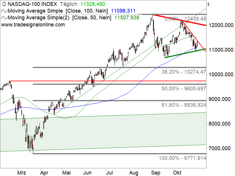 Nasdaq 100 - Chartanalyse