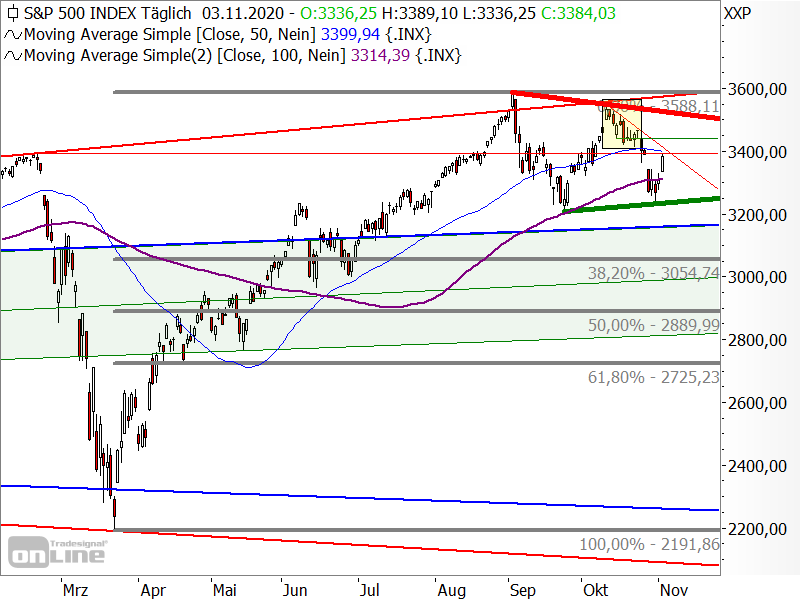 S&P 500 - Chartanalyse