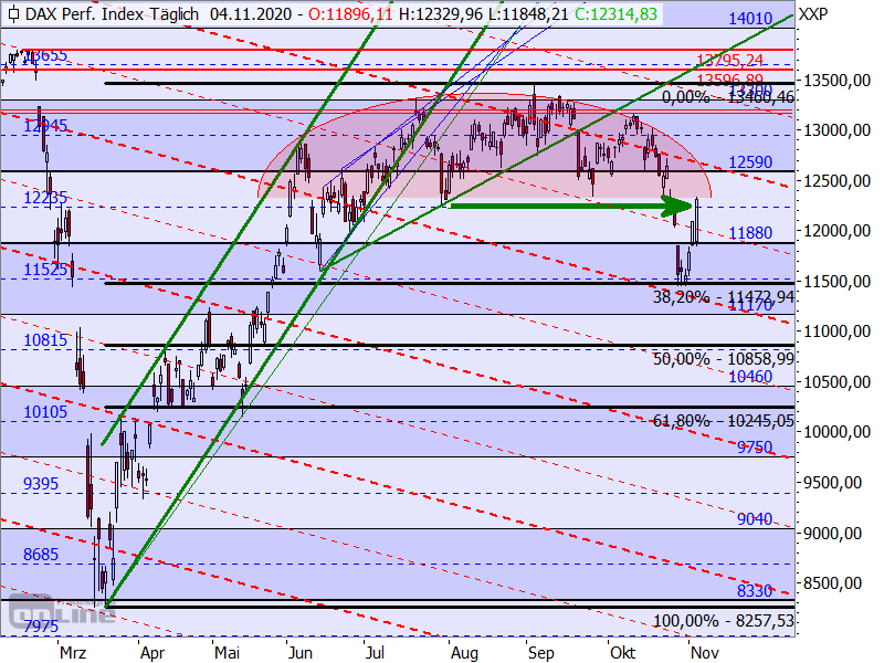 DAX - Chartanalyse