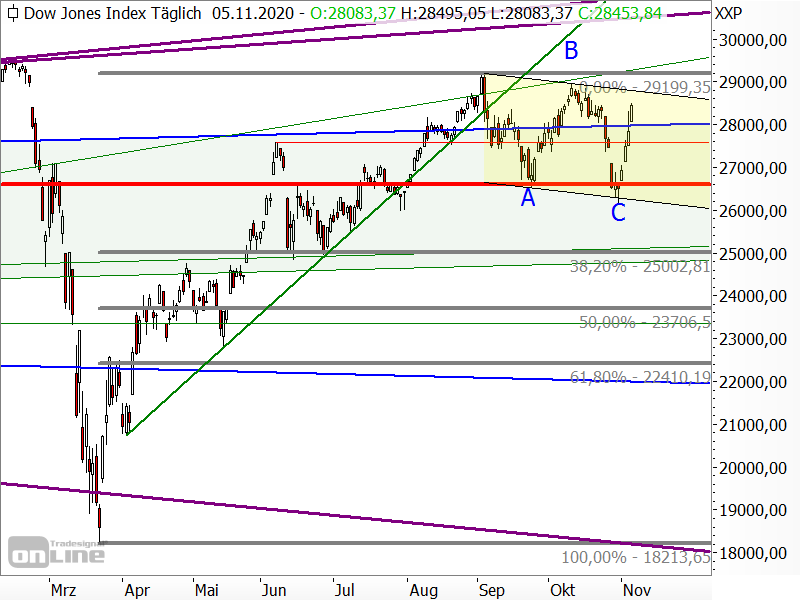 Dow Jones - Chartanalyse