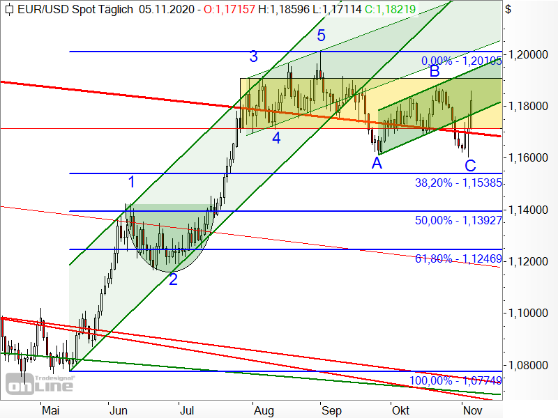 EUR/USD - Chartanalyse