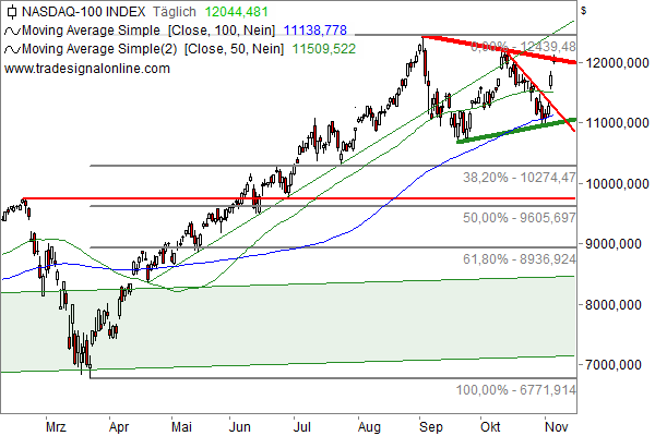 Nasdaq 100 - Chartanalyse