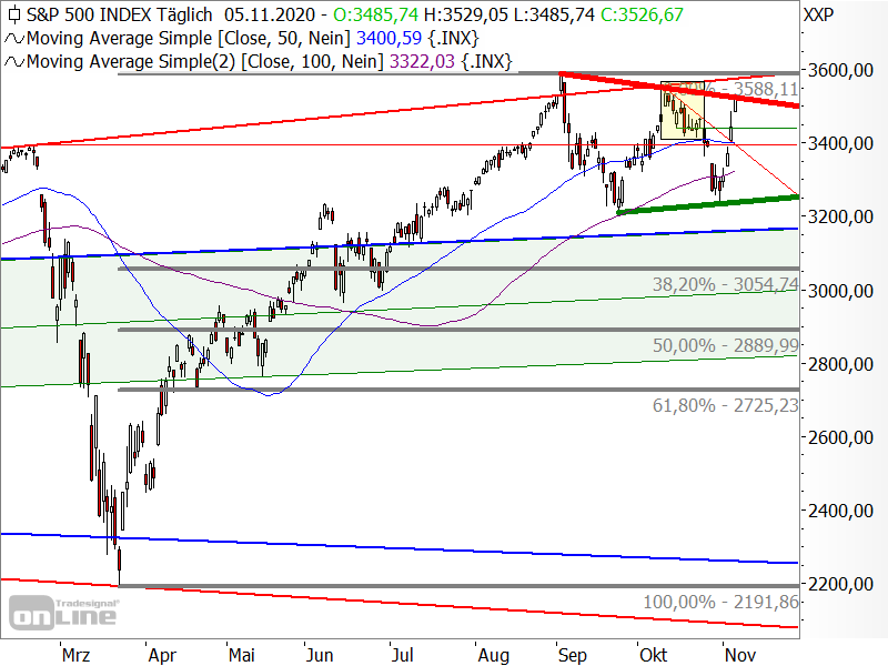 S&P 500 - Chartanalyse