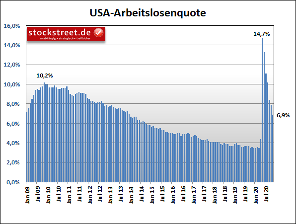 Arbeitslosenquote USA