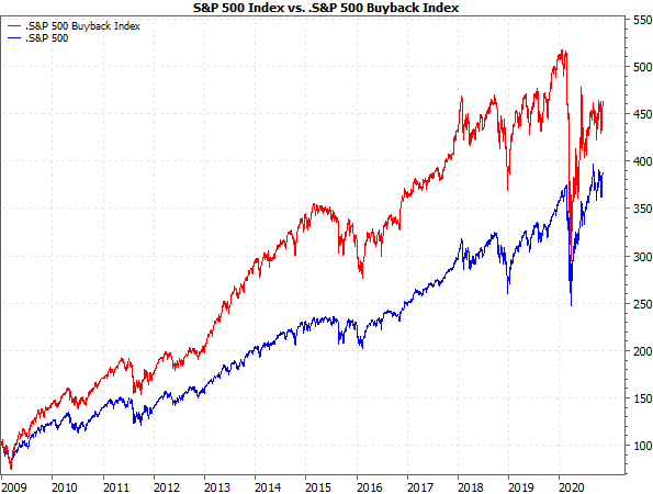 S&P 500 vs. S&P 500 Buyback Index