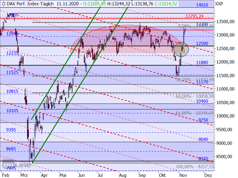 DAX - Chartanalyse