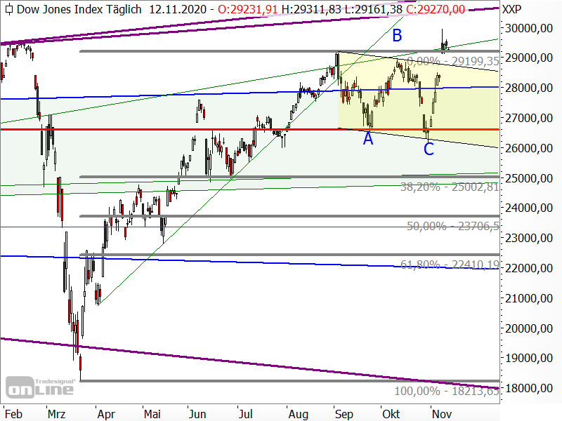 Dow Jones - Chartanalyse